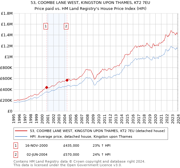 53, COOMBE LANE WEST, KINGSTON UPON THAMES, KT2 7EU: Price paid vs HM Land Registry's House Price Index