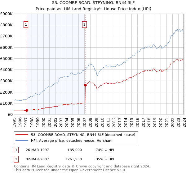 53, COOMBE ROAD, STEYNING, BN44 3LF: Price paid vs HM Land Registry's House Price Index