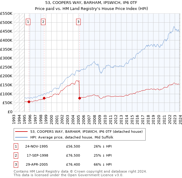 53, COOPERS WAY, BARHAM, IPSWICH, IP6 0TF: Price paid vs HM Land Registry's House Price Index