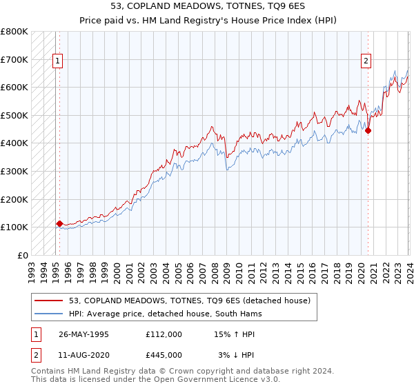 53, COPLAND MEADOWS, TOTNES, TQ9 6ES: Price paid vs HM Land Registry's House Price Index