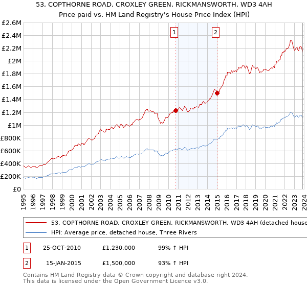 53, COPTHORNE ROAD, CROXLEY GREEN, RICKMANSWORTH, WD3 4AH: Price paid vs HM Land Registry's House Price Index