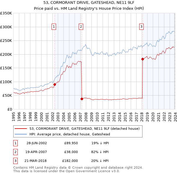 53, CORMORANT DRIVE, GATESHEAD, NE11 9LF: Price paid vs HM Land Registry's House Price Index