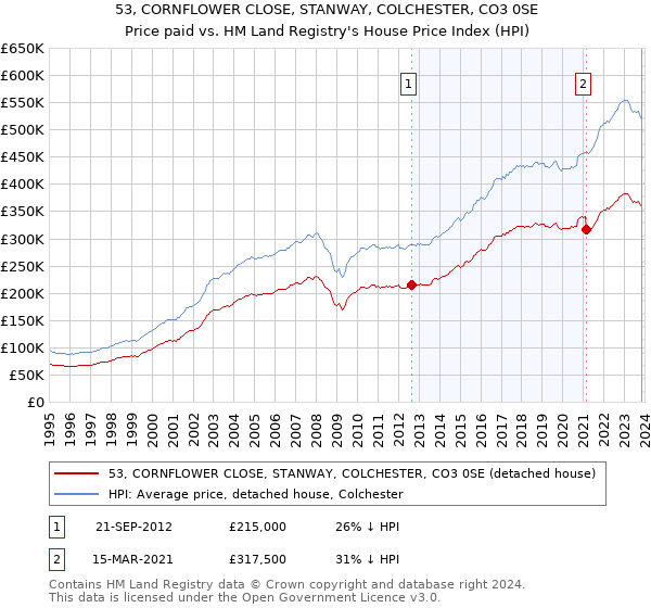 53, CORNFLOWER CLOSE, STANWAY, COLCHESTER, CO3 0SE: Price paid vs HM Land Registry's House Price Index