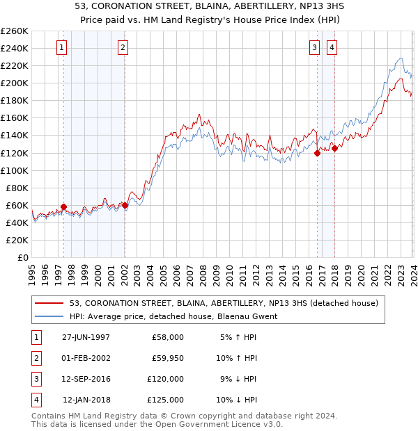 53, CORONATION STREET, BLAINA, ABERTILLERY, NP13 3HS: Price paid vs HM Land Registry's House Price Index