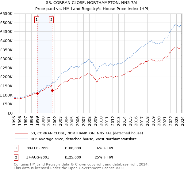 53, CORRAN CLOSE, NORTHAMPTON, NN5 7AL: Price paid vs HM Land Registry's House Price Index