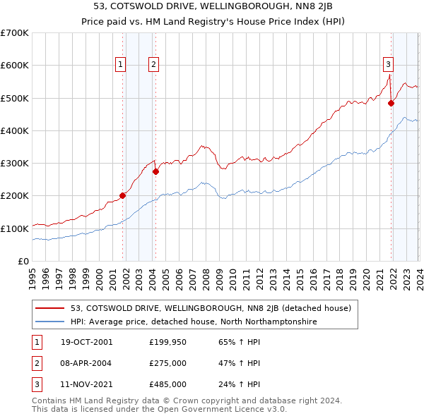 53, COTSWOLD DRIVE, WELLINGBOROUGH, NN8 2JB: Price paid vs HM Land Registry's House Price Index