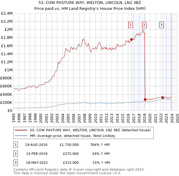 53, COW PASTURE WAY, WELTON, LINCOLN, LN2 3BZ: Price paid vs HM Land Registry's House Price Index