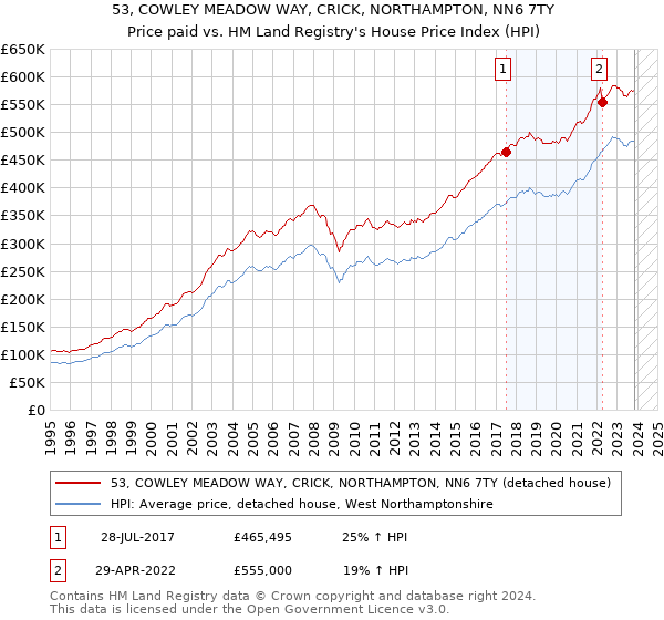 53, COWLEY MEADOW WAY, CRICK, NORTHAMPTON, NN6 7TY: Price paid vs HM Land Registry's House Price Index