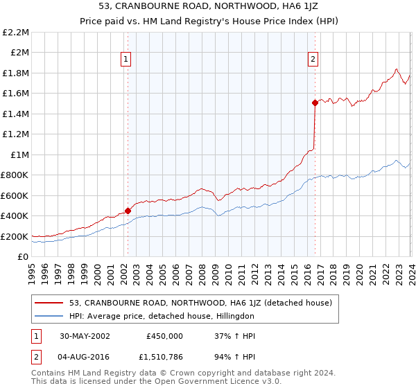 53, CRANBOURNE ROAD, NORTHWOOD, HA6 1JZ: Price paid vs HM Land Registry's House Price Index