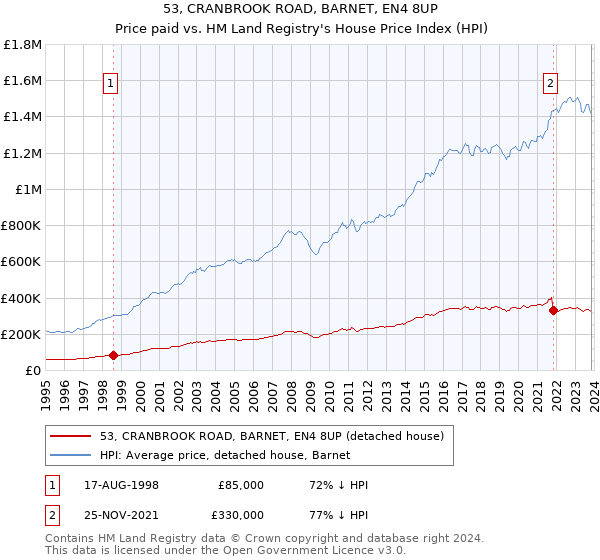 53, CRANBROOK ROAD, BARNET, EN4 8UP: Price paid vs HM Land Registry's House Price Index