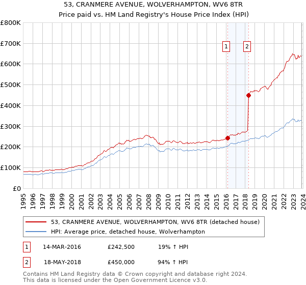 53, CRANMERE AVENUE, WOLVERHAMPTON, WV6 8TR: Price paid vs HM Land Registry's House Price Index