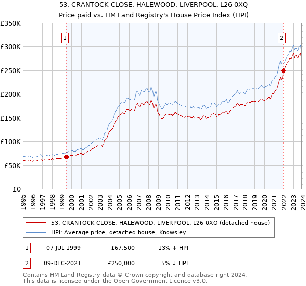 53, CRANTOCK CLOSE, HALEWOOD, LIVERPOOL, L26 0XQ: Price paid vs HM Land Registry's House Price Index