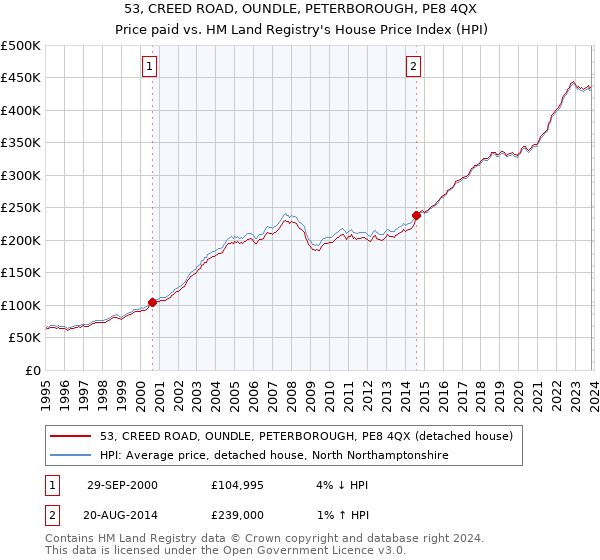 53, CREED ROAD, OUNDLE, PETERBOROUGH, PE8 4QX: Price paid vs HM Land Registry's House Price Index