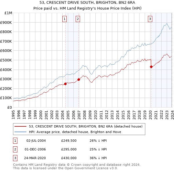 53, CRESCENT DRIVE SOUTH, BRIGHTON, BN2 6RA: Price paid vs HM Land Registry's House Price Index