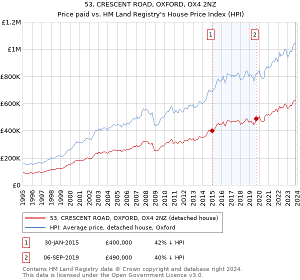 53, CRESCENT ROAD, OXFORD, OX4 2NZ: Price paid vs HM Land Registry's House Price Index
