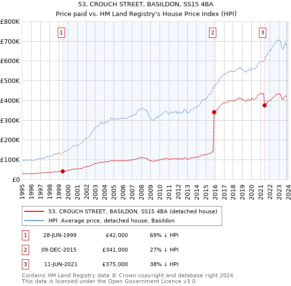 53, CROUCH STREET, BASILDON, SS15 4BA: Price paid vs HM Land Registry's House Price Index