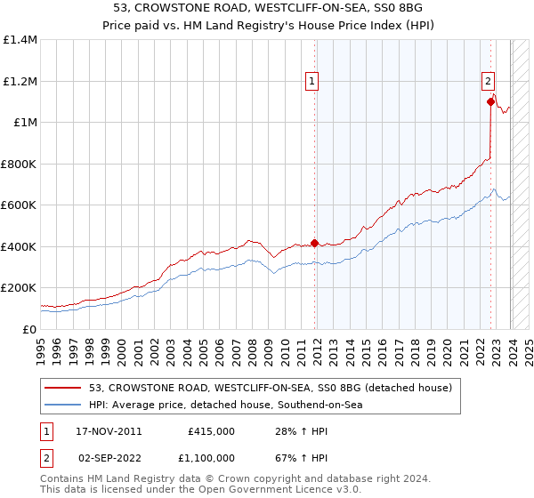 53, CROWSTONE ROAD, WESTCLIFF-ON-SEA, SS0 8BG: Price paid vs HM Land Registry's House Price Index