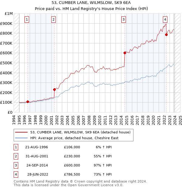 53, CUMBER LANE, WILMSLOW, SK9 6EA: Price paid vs HM Land Registry's House Price Index