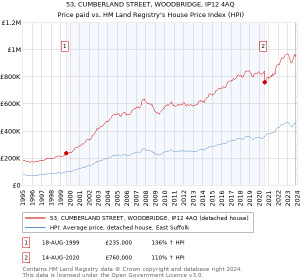 53, CUMBERLAND STREET, WOODBRIDGE, IP12 4AQ: Price paid vs HM Land Registry's House Price Index