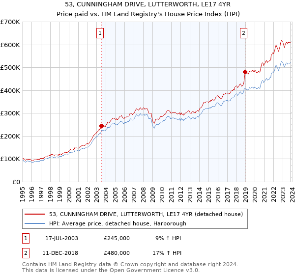 53, CUNNINGHAM DRIVE, LUTTERWORTH, LE17 4YR: Price paid vs HM Land Registry's House Price Index