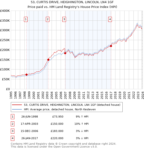53, CURTIS DRIVE, HEIGHINGTON, LINCOLN, LN4 1GF: Price paid vs HM Land Registry's House Price Index