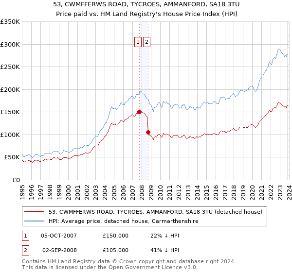 53, CWMFFERWS ROAD, TYCROES, AMMANFORD, SA18 3TU: Price paid vs HM Land Registry's House Price Index