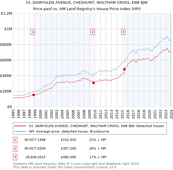 53, DAIRYGLEN AVENUE, CHESHUNT, WALTHAM CROSS, EN8 8JW: Price paid vs HM Land Registry's House Price Index
