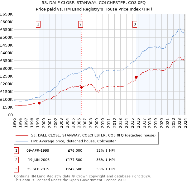 53, DALE CLOSE, STANWAY, COLCHESTER, CO3 0FQ: Price paid vs HM Land Registry's House Price Index