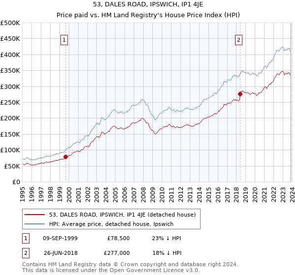 53, DALES ROAD, IPSWICH, IP1 4JE: Price paid vs HM Land Registry's House Price Index