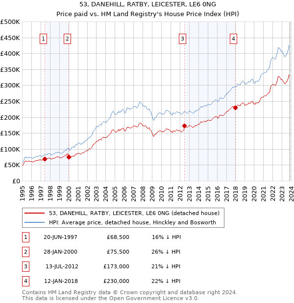 53, DANEHILL, RATBY, LEICESTER, LE6 0NG: Price paid vs HM Land Registry's House Price Index