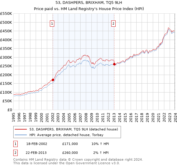 53, DASHPERS, BRIXHAM, TQ5 9LH: Price paid vs HM Land Registry's House Price Index