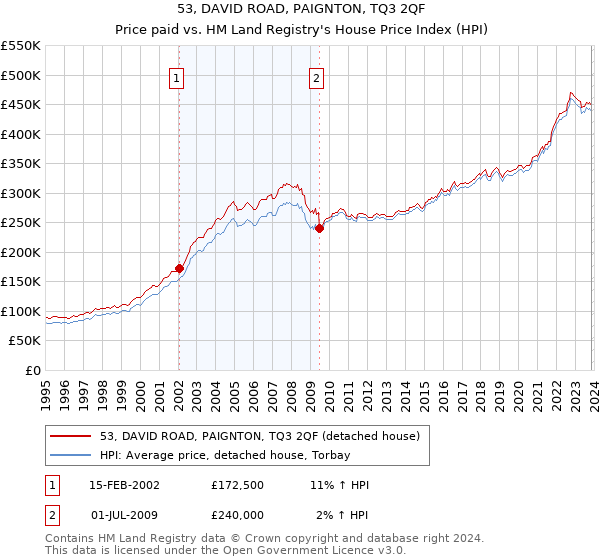 53, DAVID ROAD, PAIGNTON, TQ3 2QF: Price paid vs HM Land Registry's House Price Index