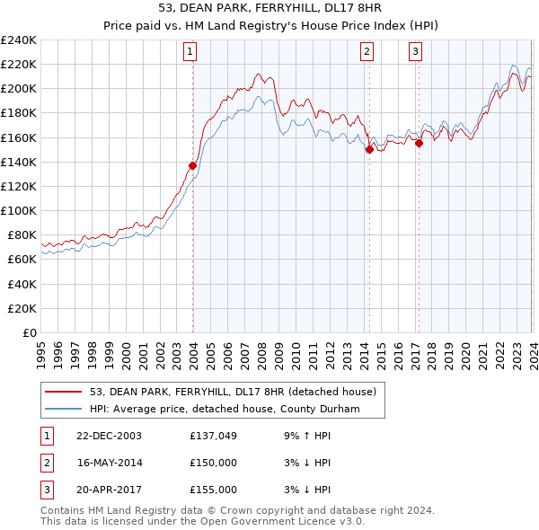 53, DEAN PARK, FERRYHILL, DL17 8HR: Price paid vs HM Land Registry's House Price Index
