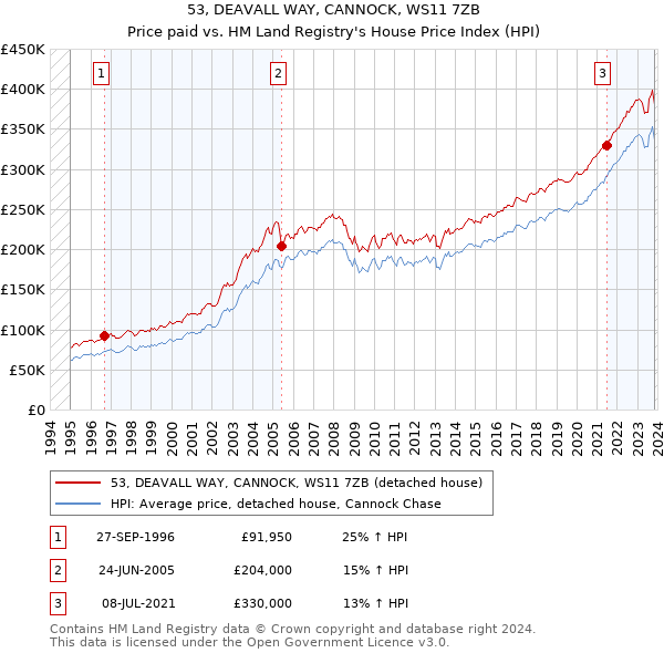 53, DEAVALL WAY, CANNOCK, WS11 7ZB: Price paid vs HM Land Registry's House Price Index