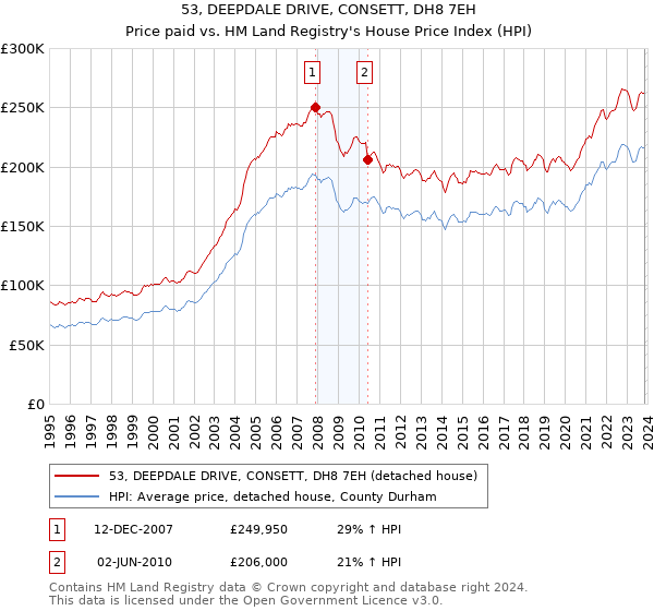 53, DEEPDALE DRIVE, CONSETT, DH8 7EH: Price paid vs HM Land Registry's House Price Index