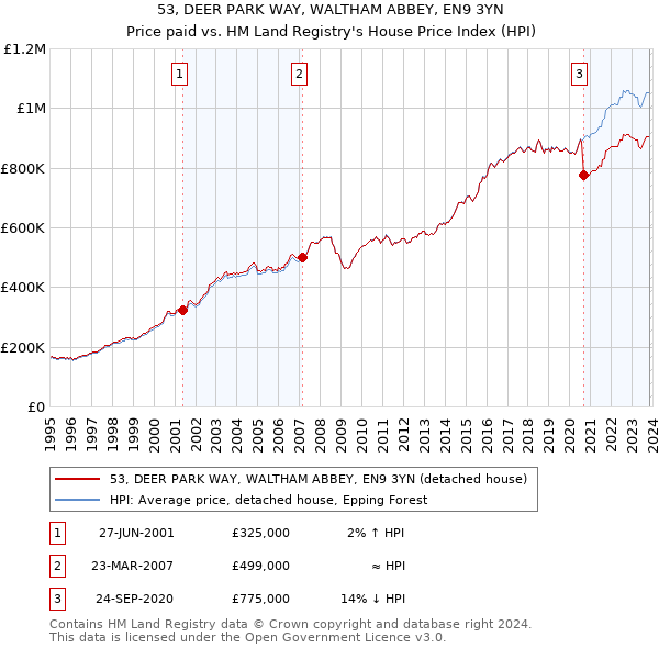 53, DEER PARK WAY, WALTHAM ABBEY, EN9 3YN: Price paid vs HM Land Registry's House Price Index