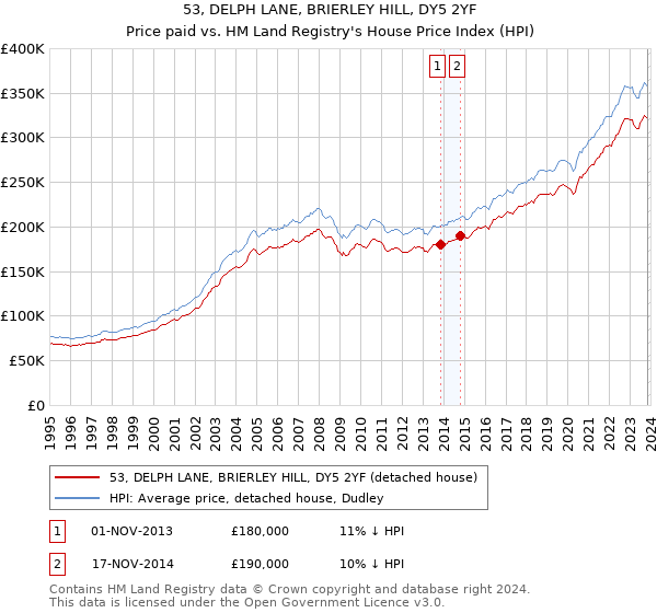 53, DELPH LANE, BRIERLEY HILL, DY5 2YF: Price paid vs HM Land Registry's House Price Index
