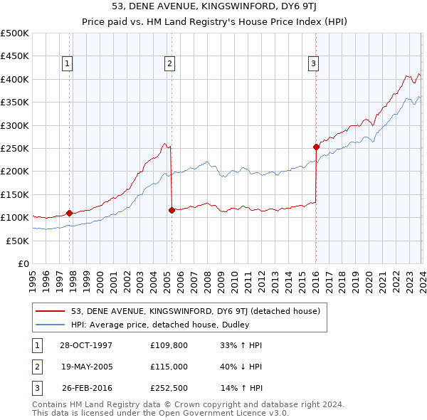 53, DENE AVENUE, KINGSWINFORD, DY6 9TJ: Price paid vs HM Land Registry's House Price Index