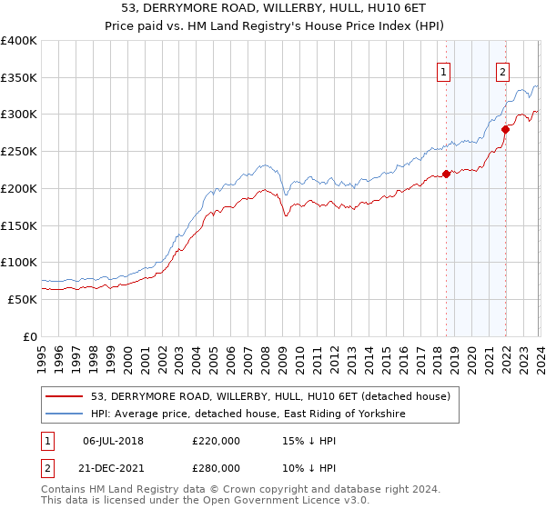 53, DERRYMORE ROAD, WILLERBY, HULL, HU10 6ET: Price paid vs HM Land Registry's House Price Index