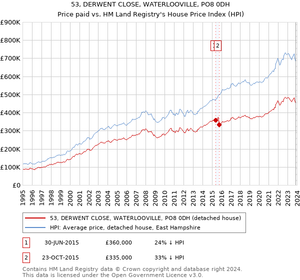 53, DERWENT CLOSE, WATERLOOVILLE, PO8 0DH: Price paid vs HM Land Registry's House Price Index