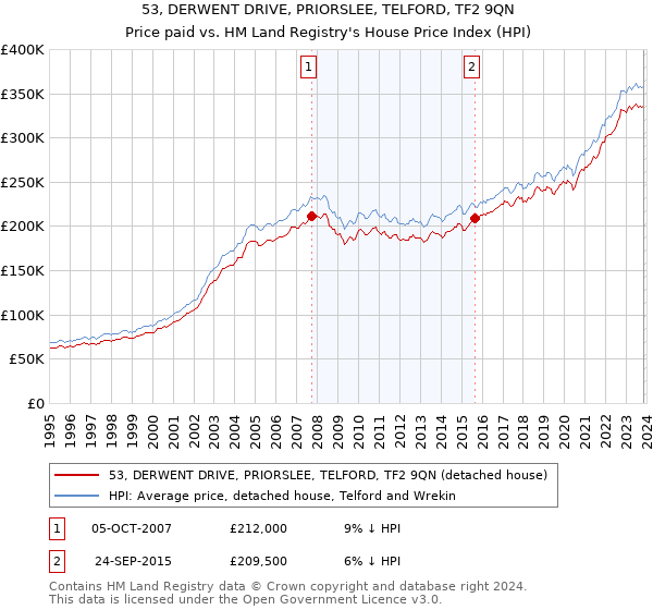 53, DERWENT DRIVE, PRIORSLEE, TELFORD, TF2 9QN: Price paid vs HM Land Registry's House Price Index