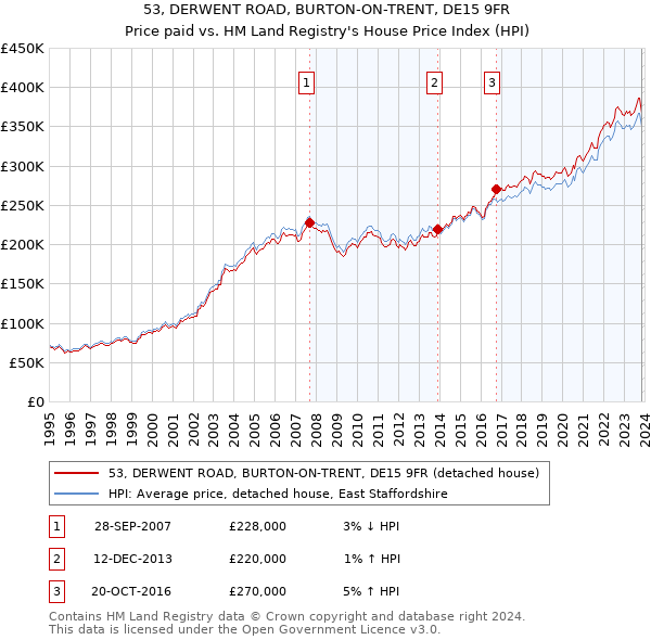 53, DERWENT ROAD, BURTON-ON-TRENT, DE15 9FR: Price paid vs HM Land Registry's House Price Index