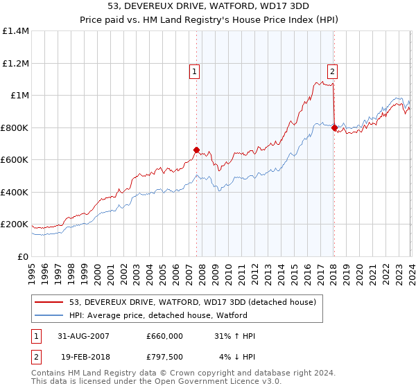 53, DEVEREUX DRIVE, WATFORD, WD17 3DD: Price paid vs HM Land Registry's House Price Index