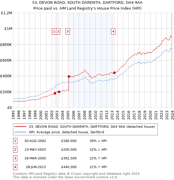 53, DEVON ROAD, SOUTH DARENTH, DARTFORD, DA4 9AA: Price paid vs HM Land Registry's House Price Index