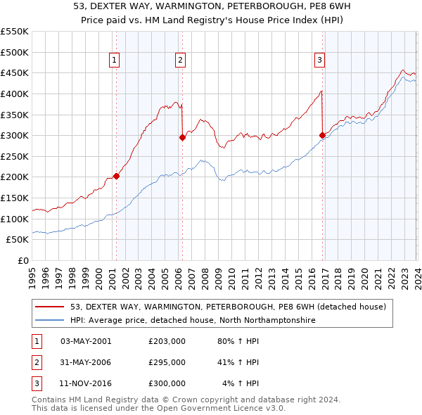 53, DEXTER WAY, WARMINGTON, PETERBOROUGH, PE8 6WH: Price paid vs HM Land Registry's House Price Index