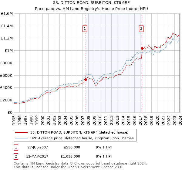 53, DITTON ROAD, SURBITON, KT6 6RF: Price paid vs HM Land Registry's House Price Index