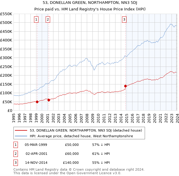 53, DONELLAN GREEN, NORTHAMPTON, NN3 5DJ: Price paid vs HM Land Registry's House Price Index