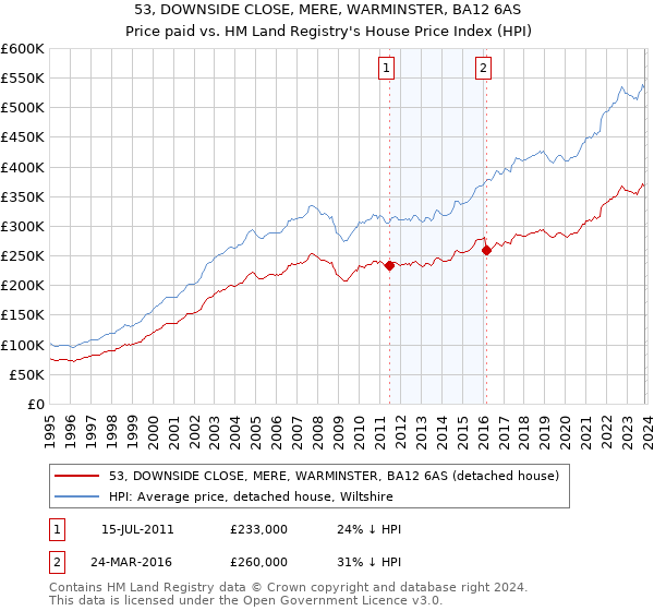 53, DOWNSIDE CLOSE, MERE, WARMINSTER, BA12 6AS: Price paid vs HM Land Registry's House Price Index
