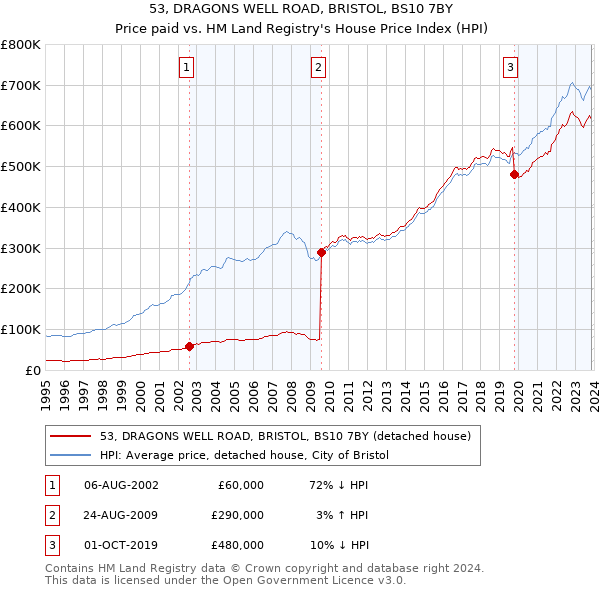 53, DRAGONS WELL ROAD, BRISTOL, BS10 7BY: Price paid vs HM Land Registry's House Price Index