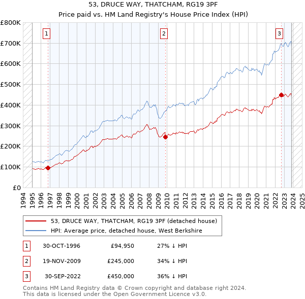 53, DRUCE WAY, THATCHAM, RG19 3PF: Price paid vs HM Land Registry's House Price Index